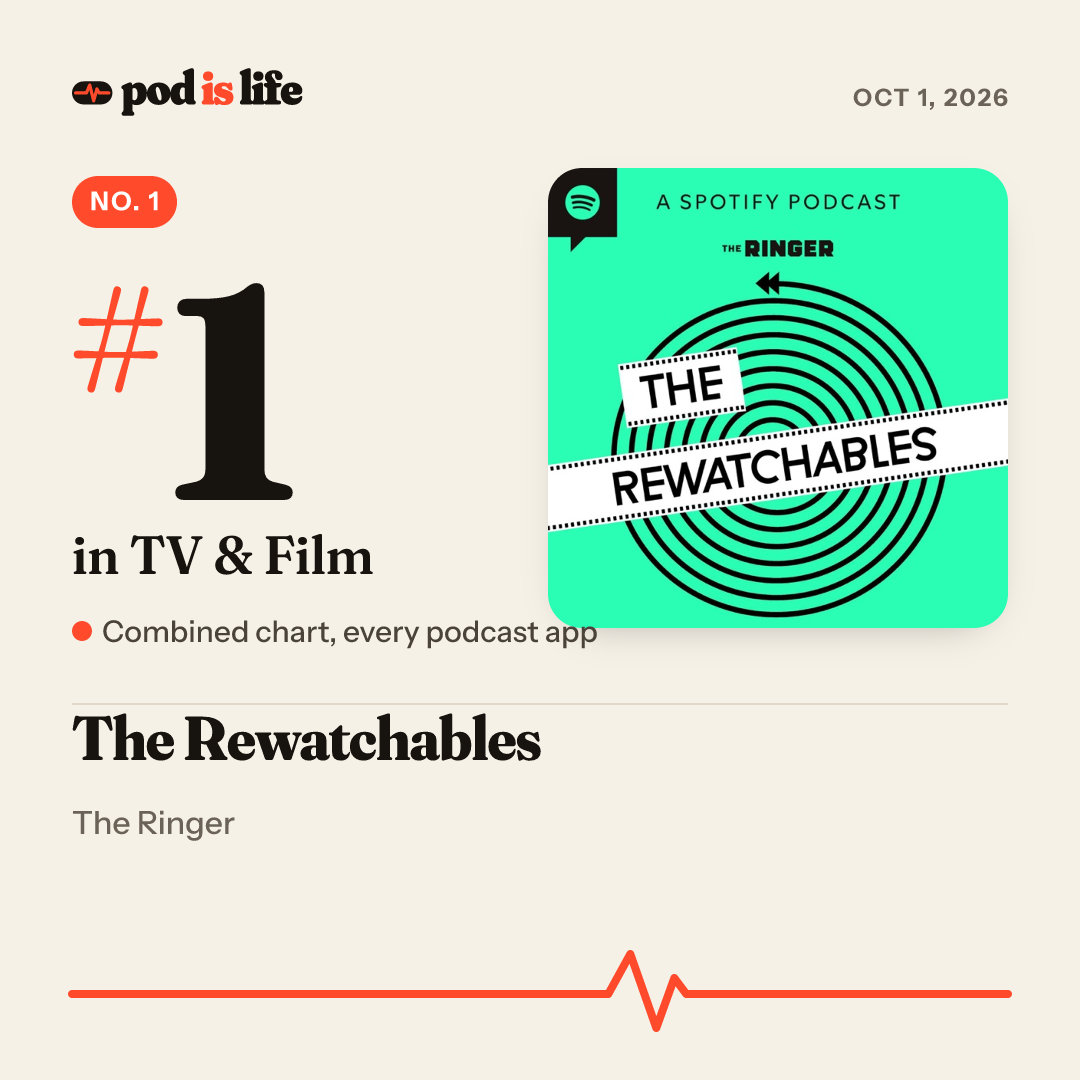 Share card: #1 in TV & Film across every podcast app