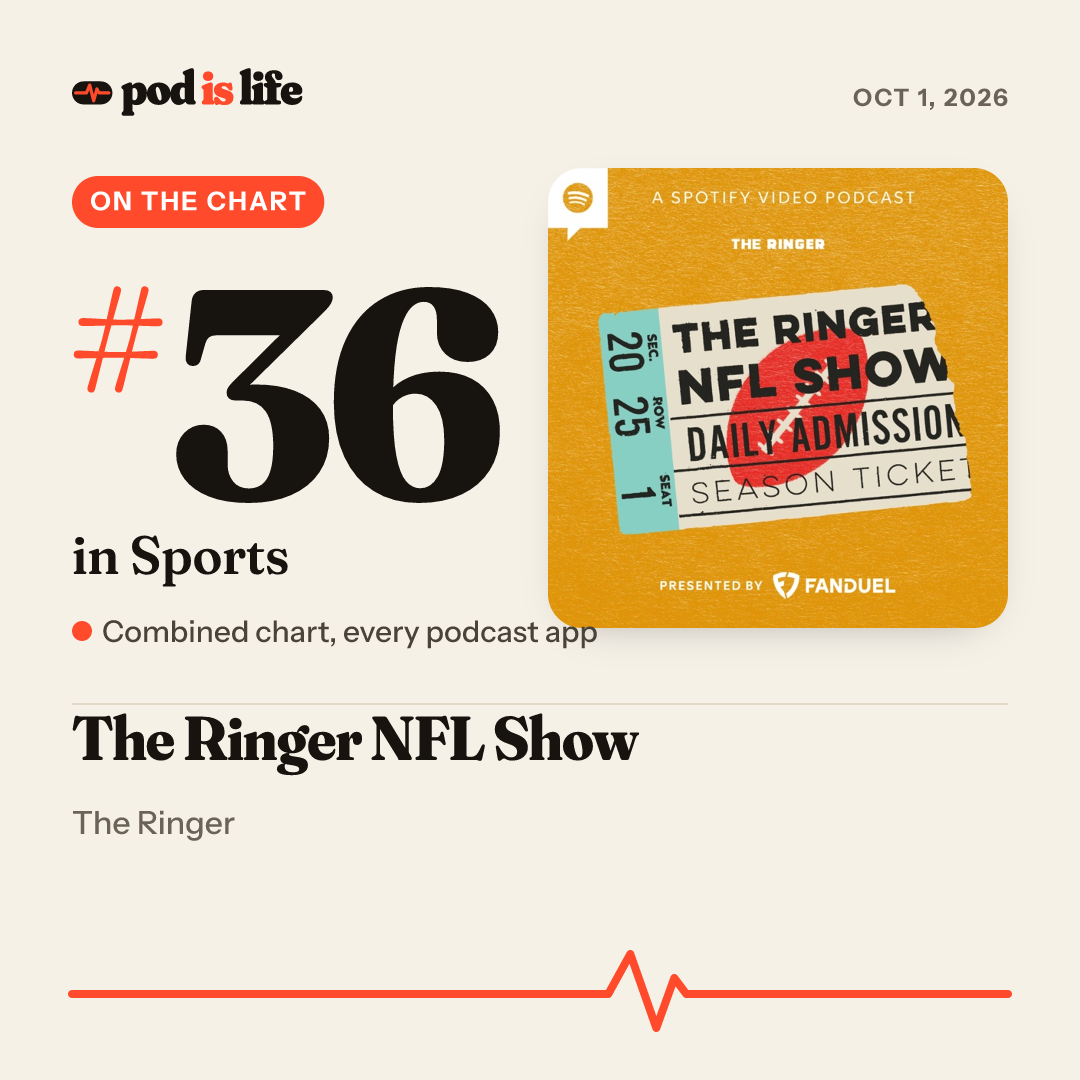 Share card: #36 in Sports across every podcast app