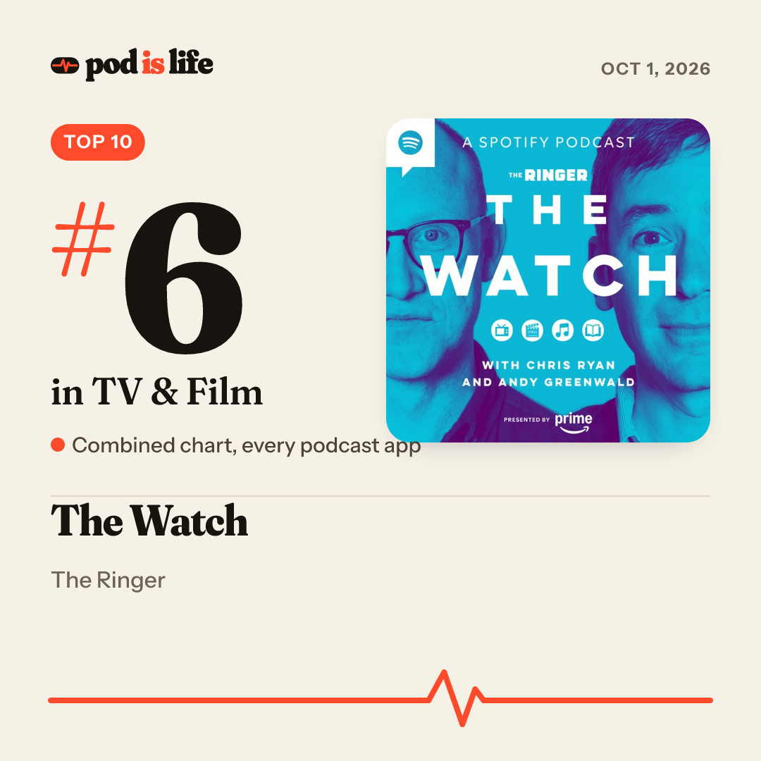 Share card: #6 in TV & Film across every podcast app