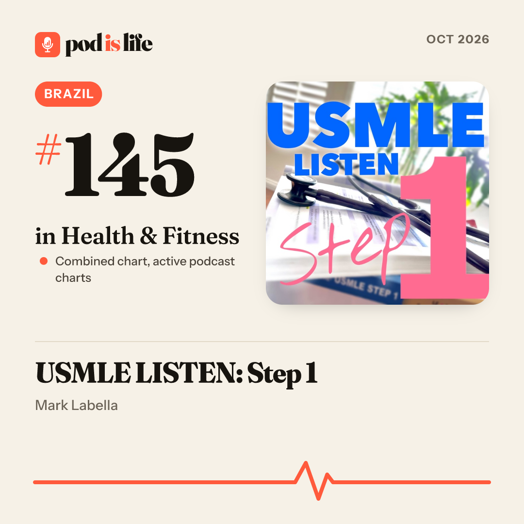 Share card: #145 in Health & Fitness, Brazil across the active podcast charts