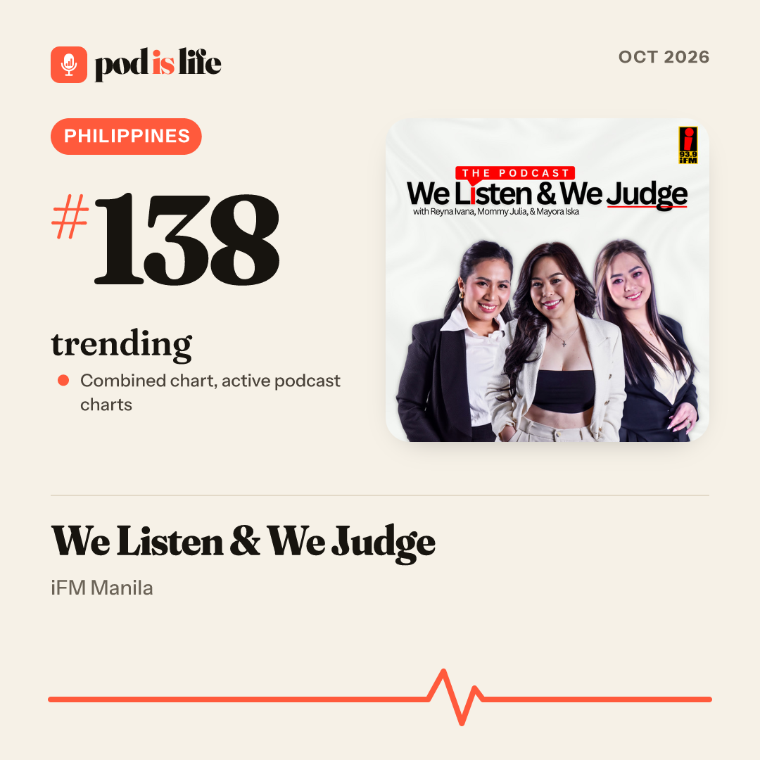Share card: #138 trending, Philippines across the active podcast charts