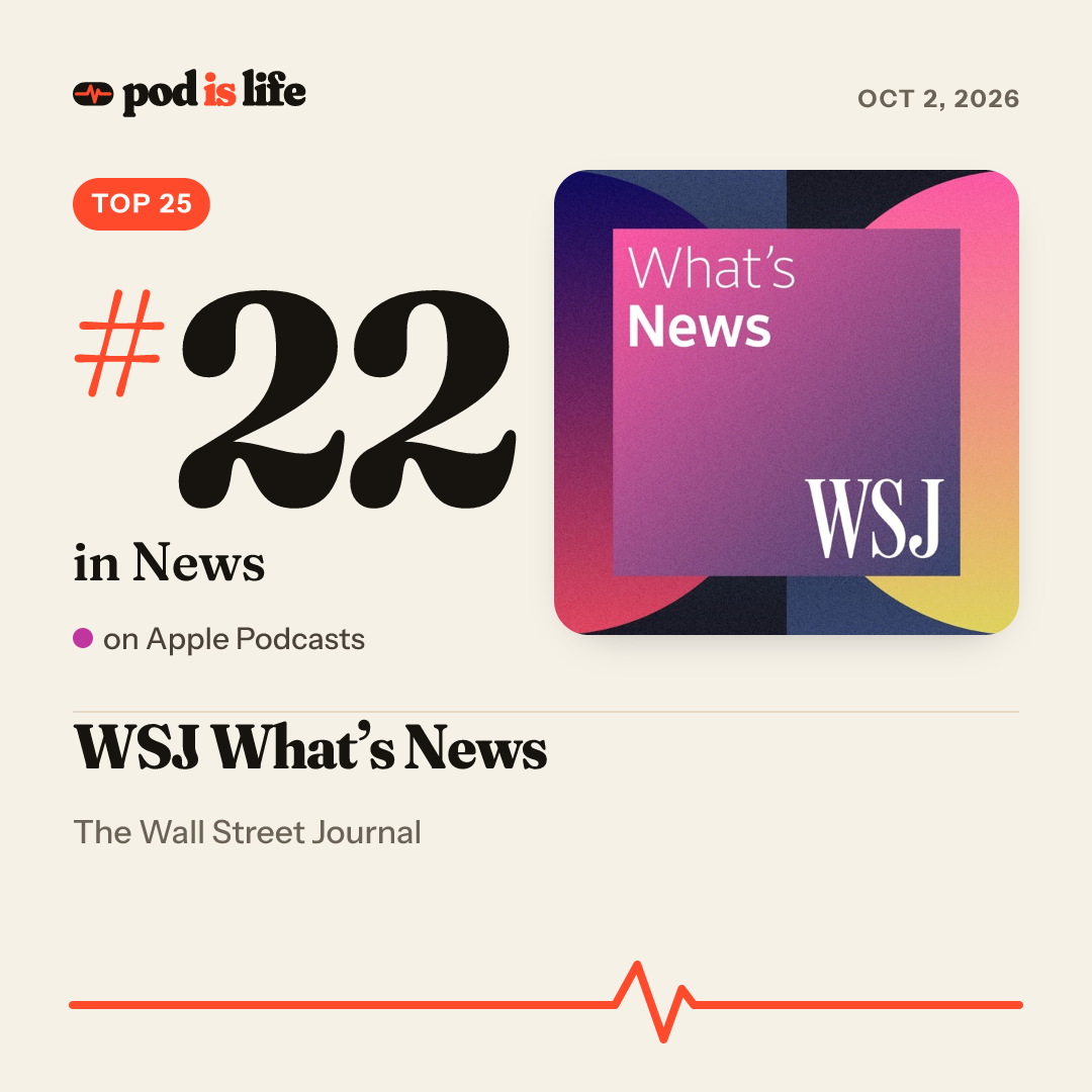 Share card: #22 in News on Apple Podcasts
